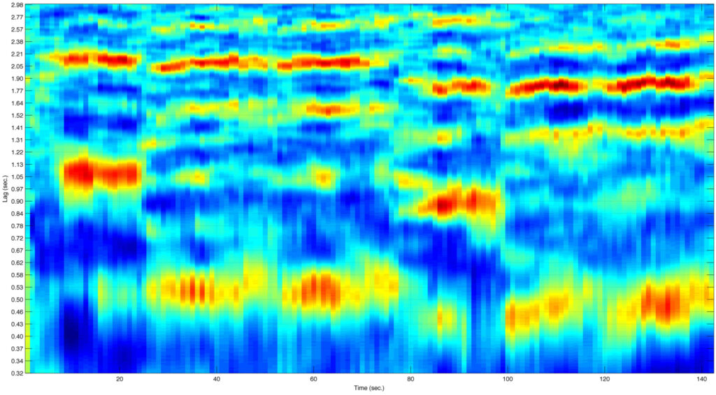 A colorful graph representing an autocorrelation tempogram from a Sacred harp recording.