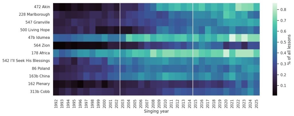 Songs that rose most in use, 1992–2025.